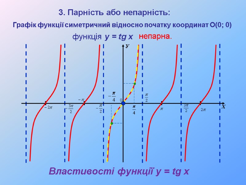 Властивості функції y = tg x Графік функції симетричний відносно початку координат О(0; 0)